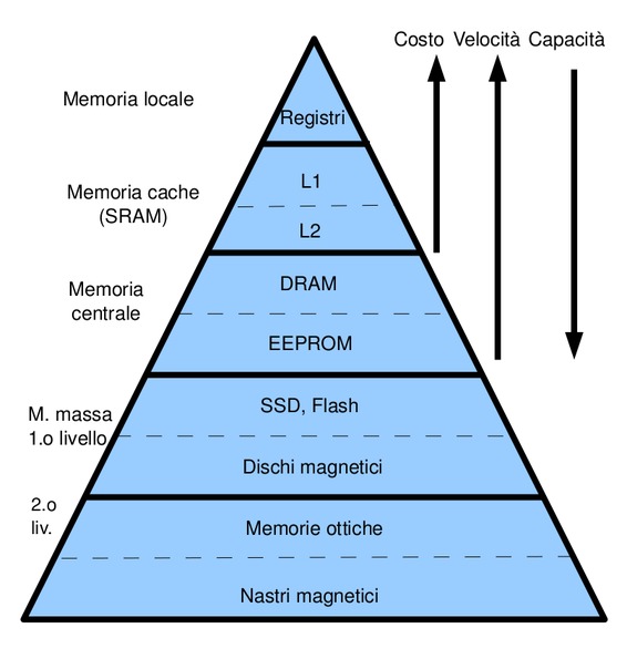 figure/schema-gerarchia-memorie