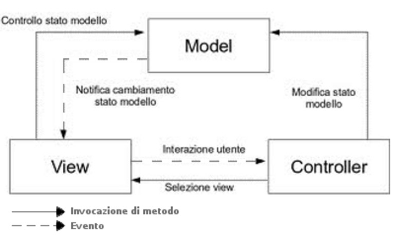 figure/pagine-web-schema-mvc