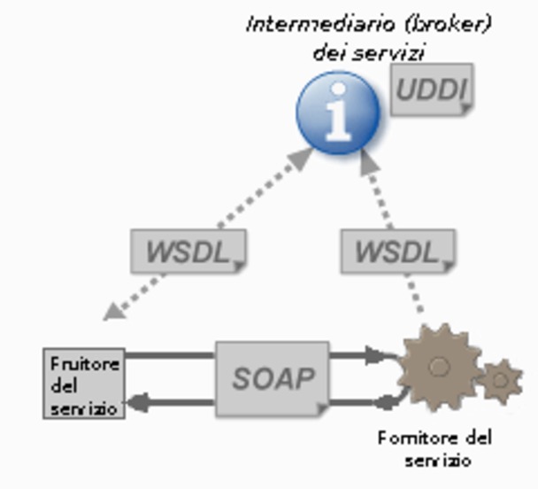 figure/pagine-web-schema-web-services