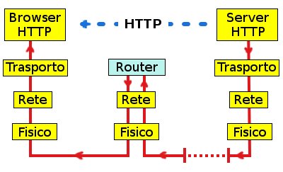 Architettura di rete a livelli nella connessione diretta