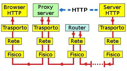 Architettura di rete a livelli nella connessione via proxy